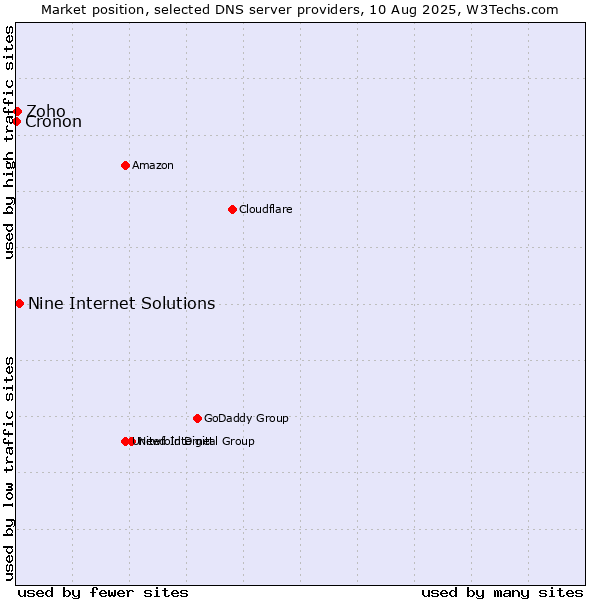 Market position of Nine Internet Solutions vs. Zoho vs. Cronon