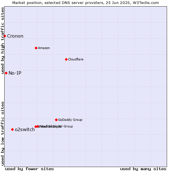 Market position of o2switch vs. No-IP vs. Cronon