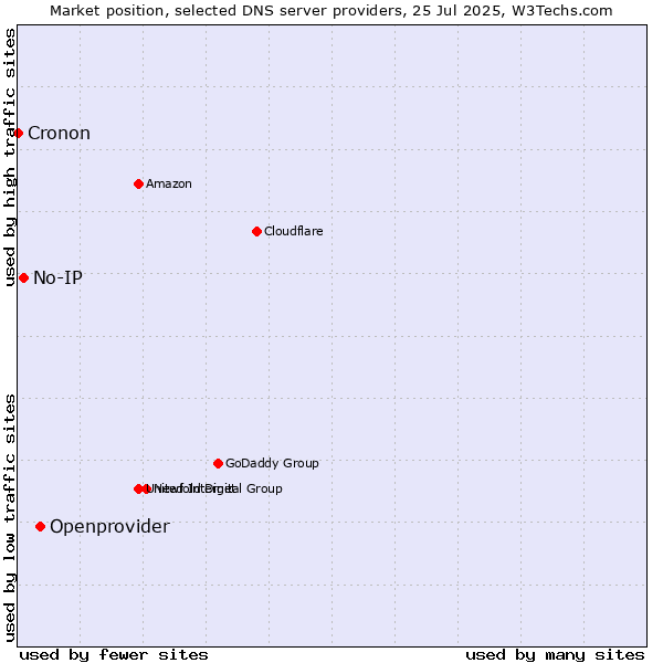 Market position of Openprovider vs. No-IP vs. Cronon