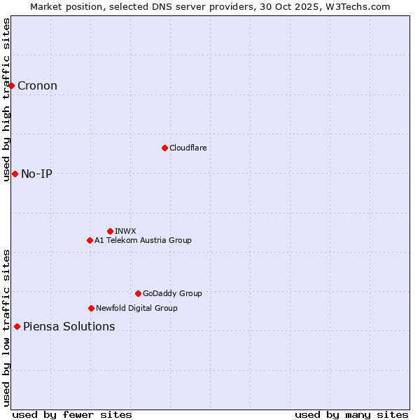 Market position of Piensa Solutions vs. No-IP vs. Cronon