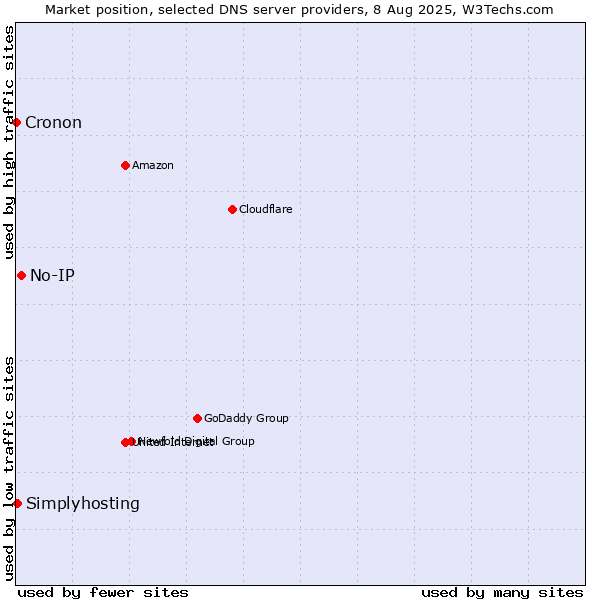 Market position of No-IP vs. Simplyhosting vs. Cronon