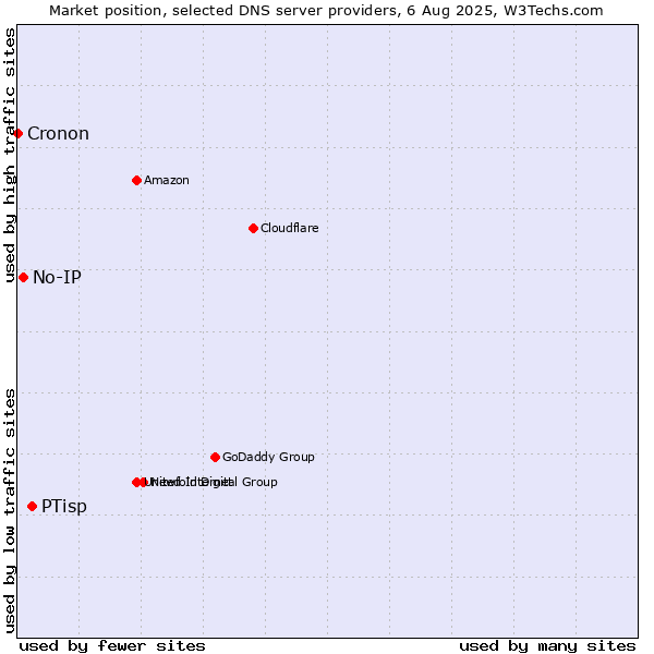 Market position of PTisp vs. No-IP vs. Cronon