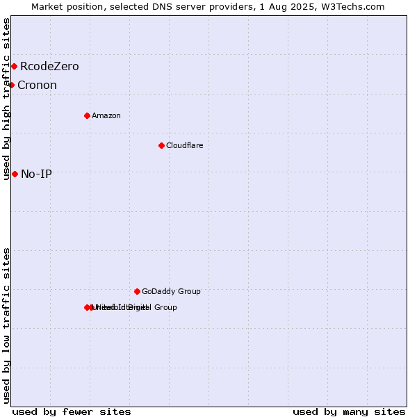 Market position of No-IP vs. RcodeZero vs. Cronon
