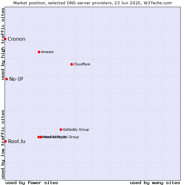 Market position of No-IP vs. Root.lu vs. Cronon