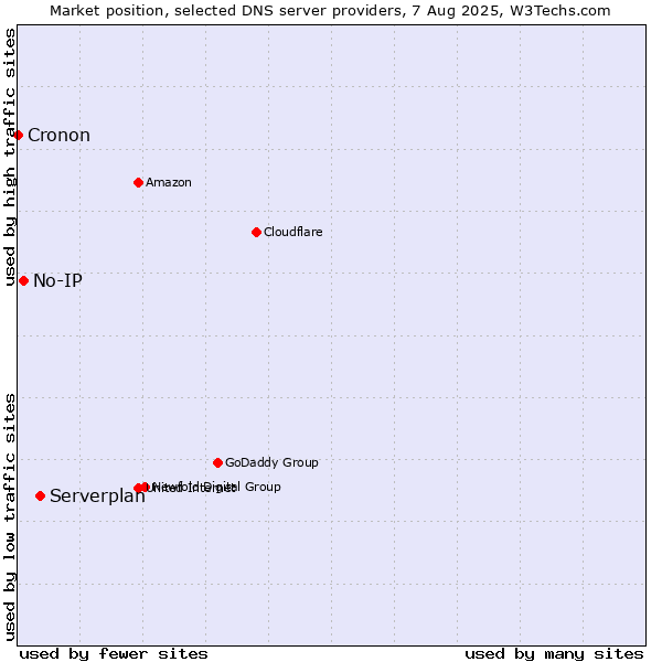 Market position of Serverplan vs. No-IP vs. Cronon