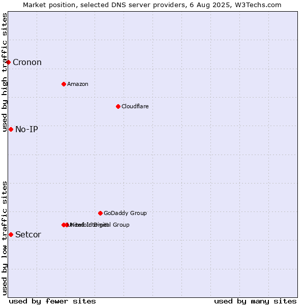 Market position of Setcor vs. No-IP vs. Cronon