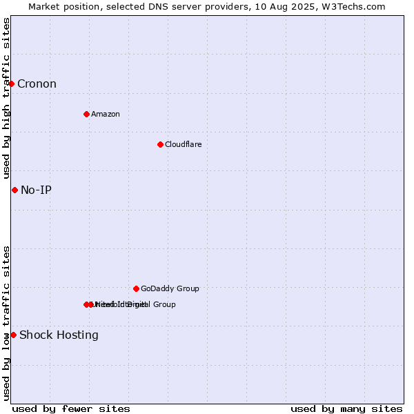 Market position of No-IP vs. Shock Hosting vs. Cronon