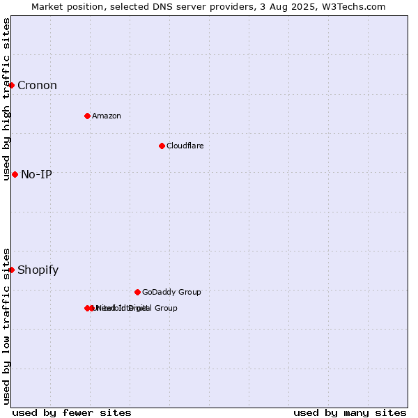 Market position of No-IP vs. Shopify vs. Cronon