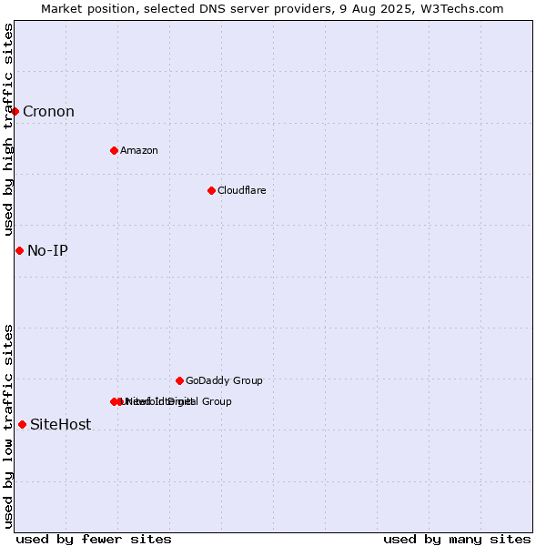 Market position of SiteHost vs. No-IP vs. Cronon
