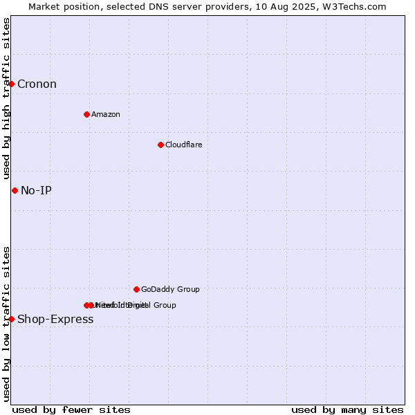 Market position of No-IP vs. Shop-Express vs. Cronon