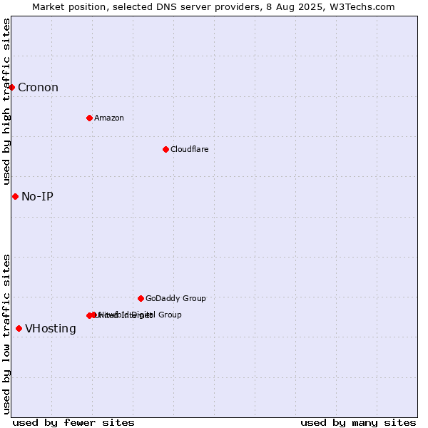 Market position of VHosting vs. No-IP vs. Cronon