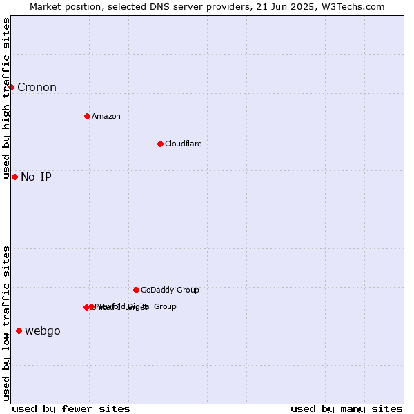 Market position of webgo vs. No-IP vs. Cronon