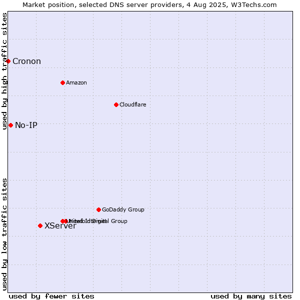 Market position of XServer vs. No-IP vs. Cronon