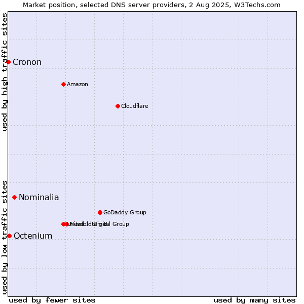 Market position of Nominalia vs. Octenium vs. Cronon