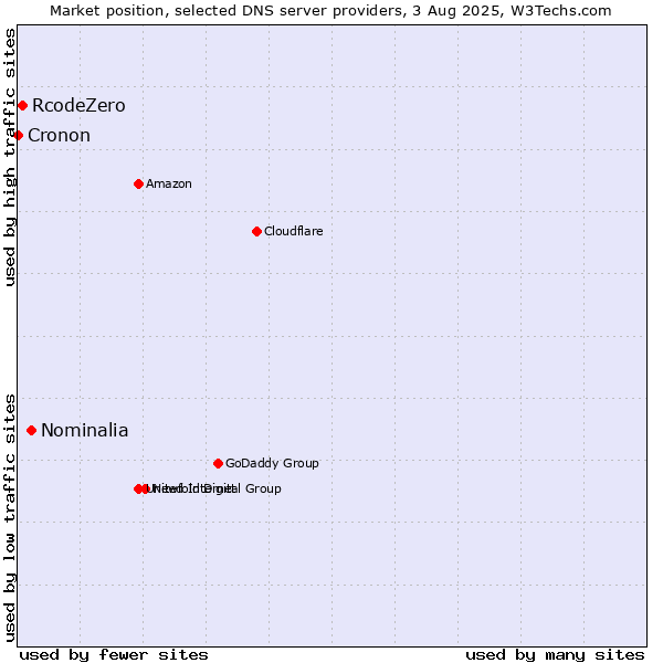 Market position of Nominalia vs. RcodeZero vs. Cronon
