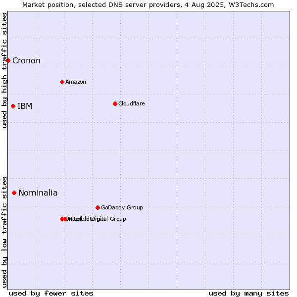 Market position of Nominalia vs. IBM vs. Cronon
