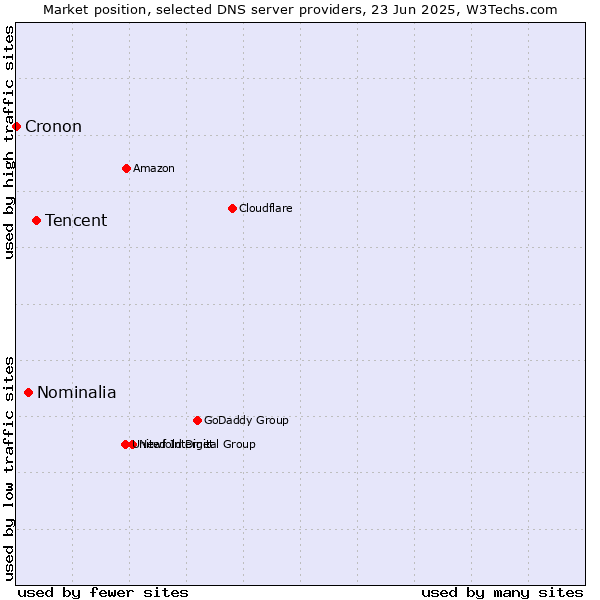 Market position of Tencent vs. Nominalia vs. Cronon