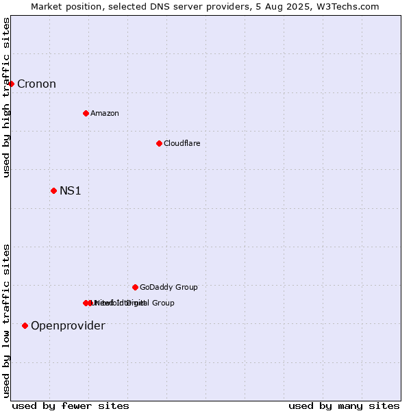 Market position of NS1 vs. Openprovider vs. Cronon