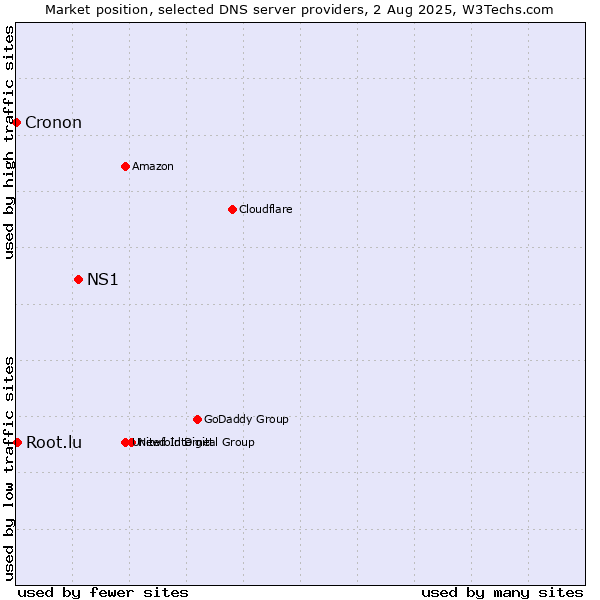 Market position of NS1 vs. Root.lu vs. Cronon