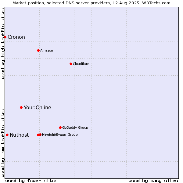 Market position of Your.Online vs. Nuthost vs. Cronon