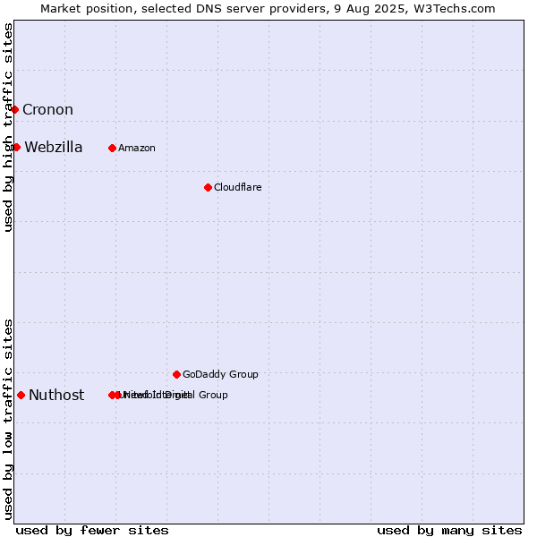 Market position of Nuthost vs. Webzilla vs. Cronon