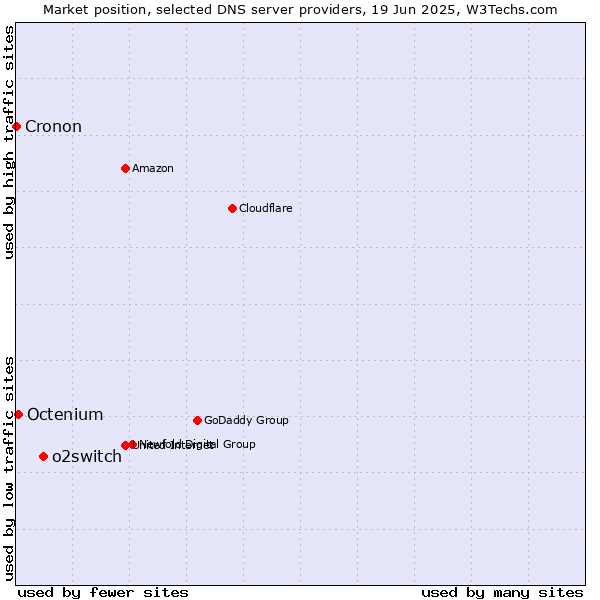 Market position of o2switch vs. Octenium vs. Cronon