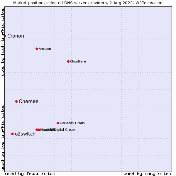 Market position of Onamae vs. o2switch vs. Cronon