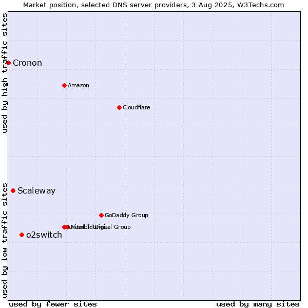 Market position of o2switch vs. Scaleway vs. Cronon