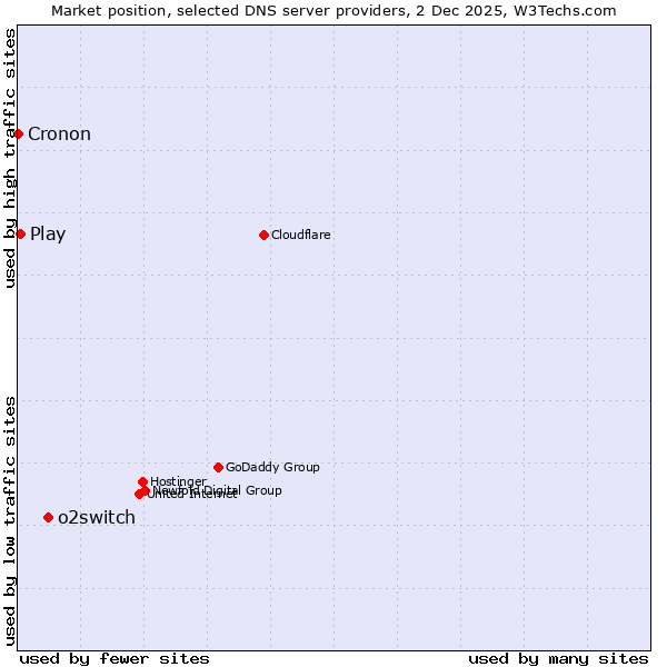 Market position of o2switch vs. Play vs. Cronon