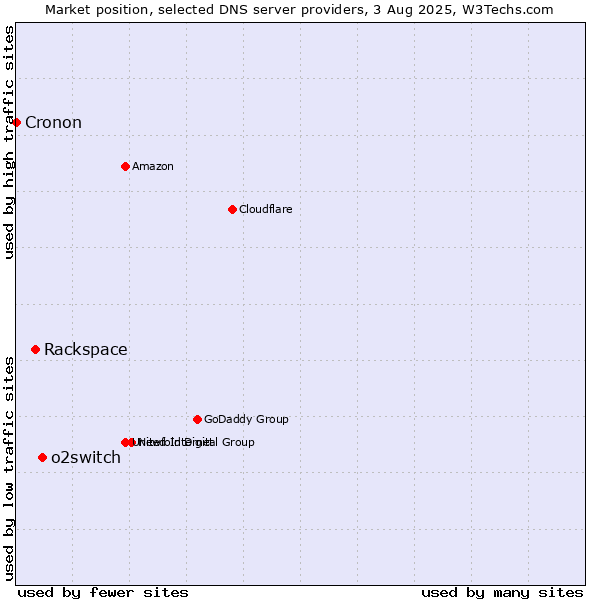 Market position of o2switch vs. Rackspace vs. Cronon