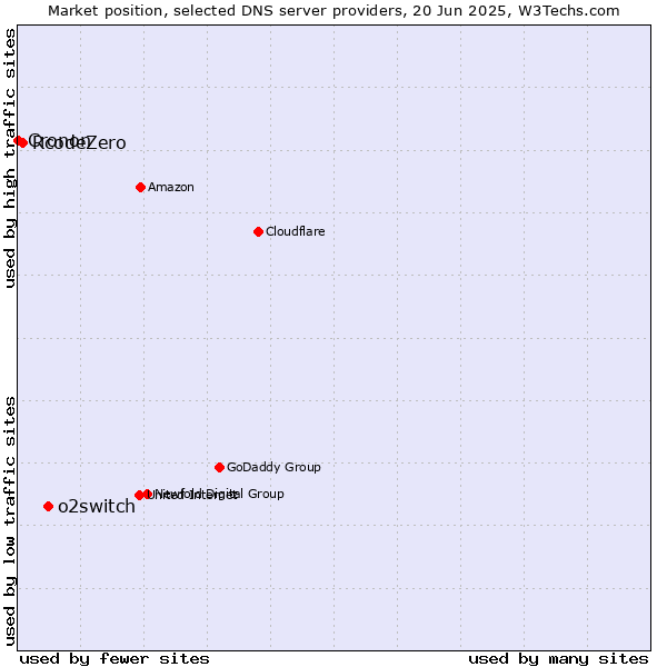 Market position of o2switch vs. RcodeZero vs. Cronon