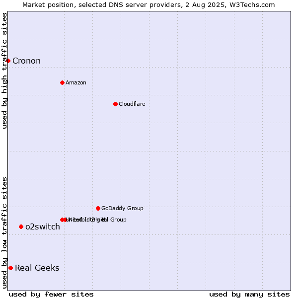 Market position of o2switch vs. Real Geeks vs. Cronon