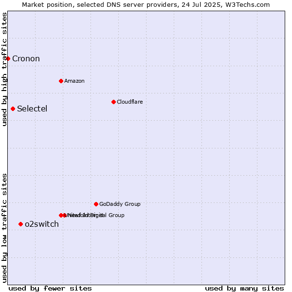 Market position of o2switch vs. Selectel vs. Cronon