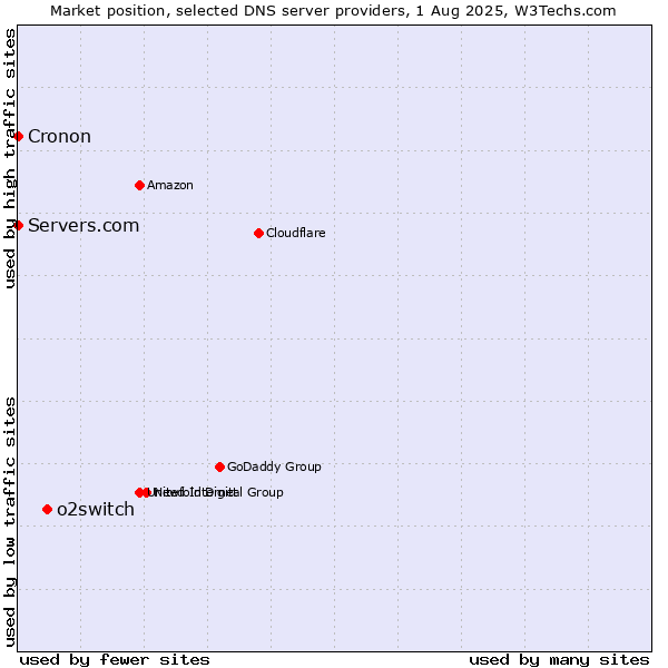 Market position of o2switch vs. Servers.com vs. Cronon