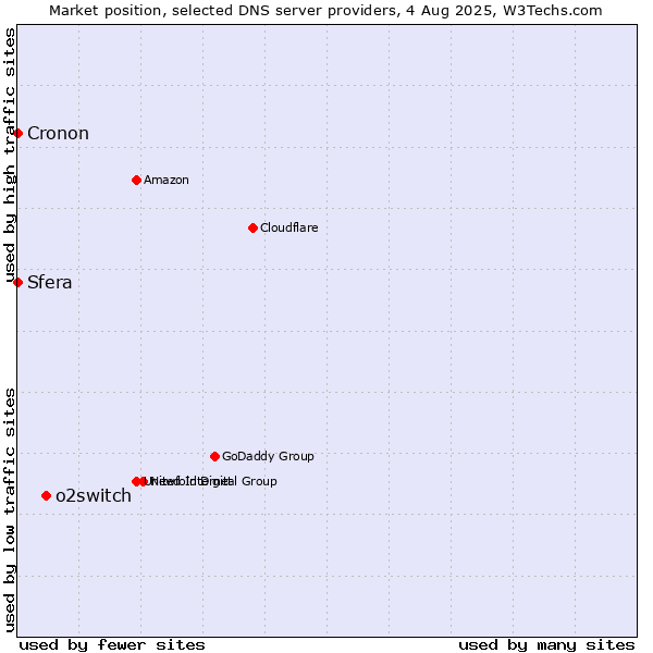 Market position of o2switch vs. Sfera vs. Cronon