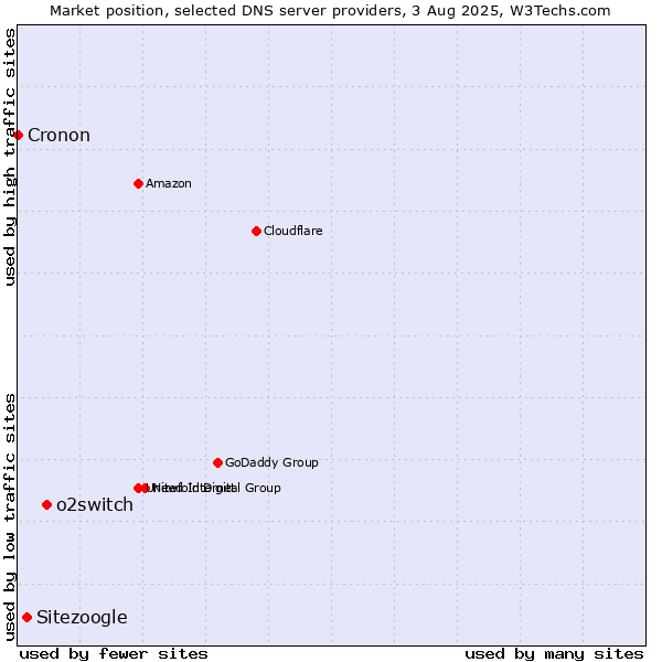 Market position of o2switch vs. Sitezoogle vs. Cronon