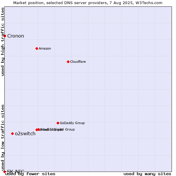 Market position of o2switch vs. Cronon vs. SK-NIC