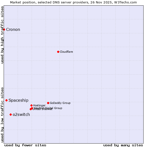 Market position of o2switch vs. Spaceship vs. Cronon