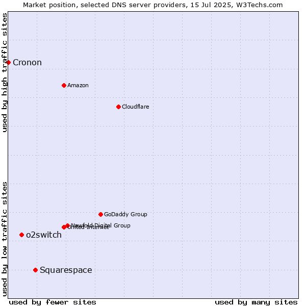 Market position of Squarespace vs. o2switch vs. Cronon
