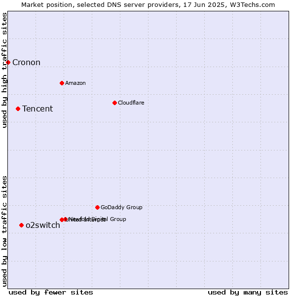 Market position of o2switch vs. Tencent vs. Cronon