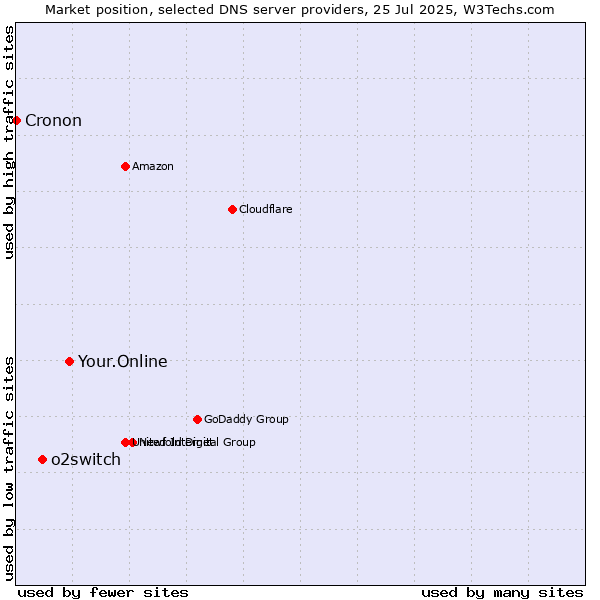 Market position of Your.Online vs. o2switch vs. Cronon