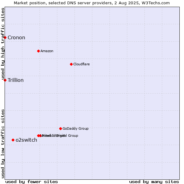 Market position of o2switch vs. Trillion vs. Cronon