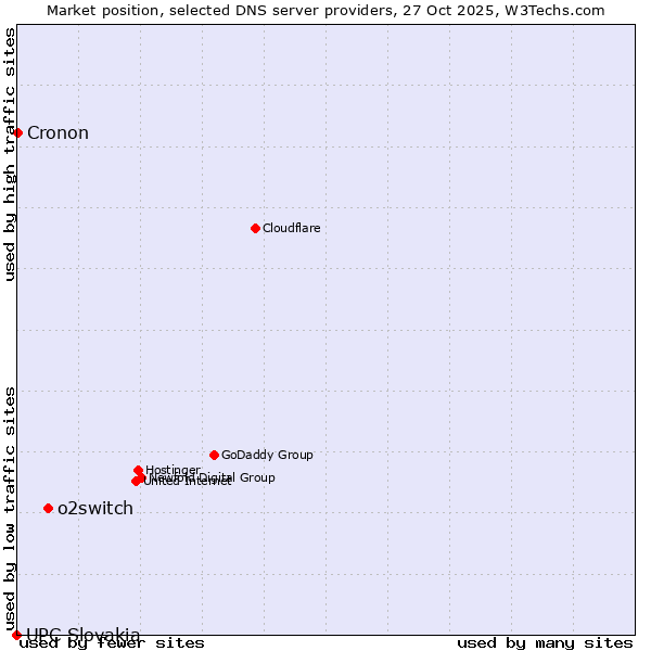 Market position of o2switch vs. Cronon vs. UPC Slovakia