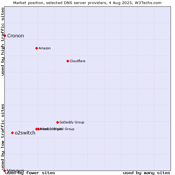 Market position of o2switch vs. Cronon vs. Vangus