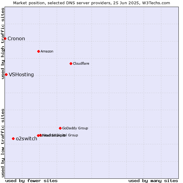 Market position of o2switch vs. VSHosting vs. Cronon
