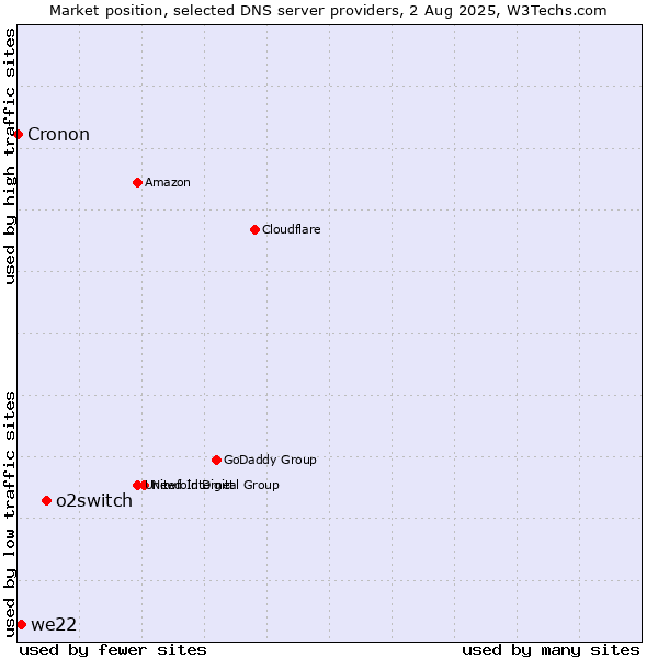 Market position of o2switch vs. we22 vs. Cronon
