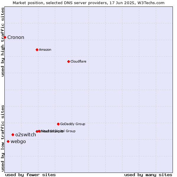 Market position of o2switch vs. webgo vs. Cronon
