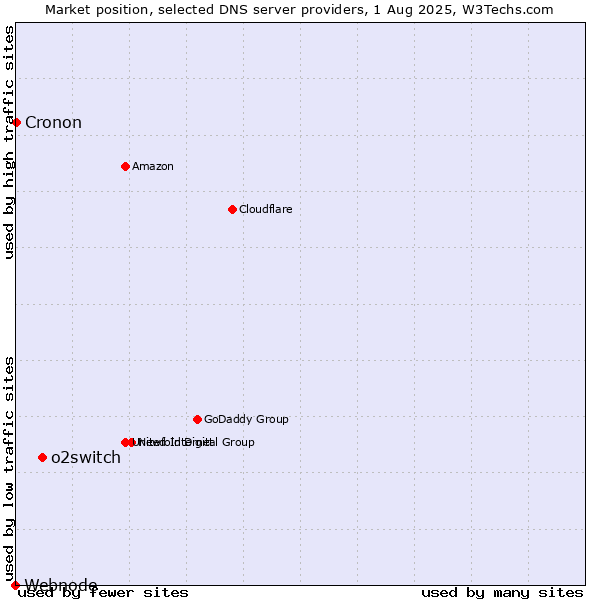 Market position of o2switch vs. Cronon vs. Webnode