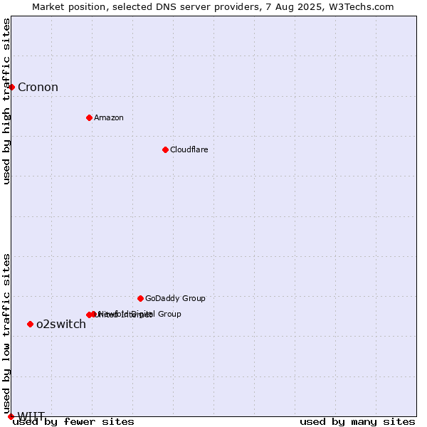 Market position of o2switch vs. Cronon vs. WIIT