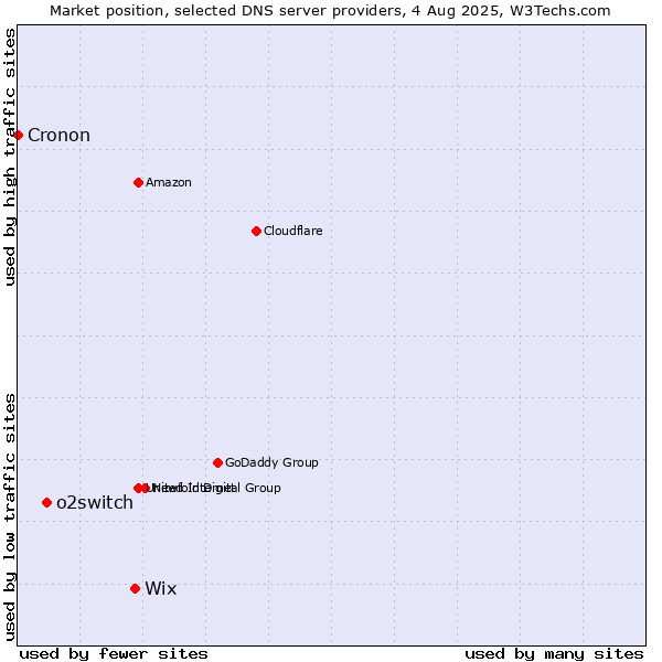 Market position of Wix vs. o2switch vs. Cronon